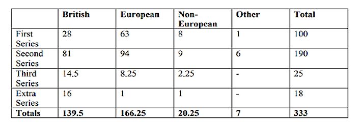 Malloy Fig 1 Illustration 1. Table of editions published by the Hakluyt Society by Author. Retrieved from Roy Bridges, ‘The Literature of Travel and Exploration: The Work of the Hakluyt Society’, The Journal of the Hakluyt Society, (2014), 9.