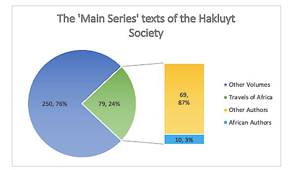 Malloy Fig 2 Illustration 2. Two graphs depicting the number of volumes distinguished by ‘travels of Africa’ and ‘Other Volumes’ published in the Hakluyt Society’s Main Series. The subsequent bar graph divides ‘Travels of Africa’ by African and ‘Other’ authors.